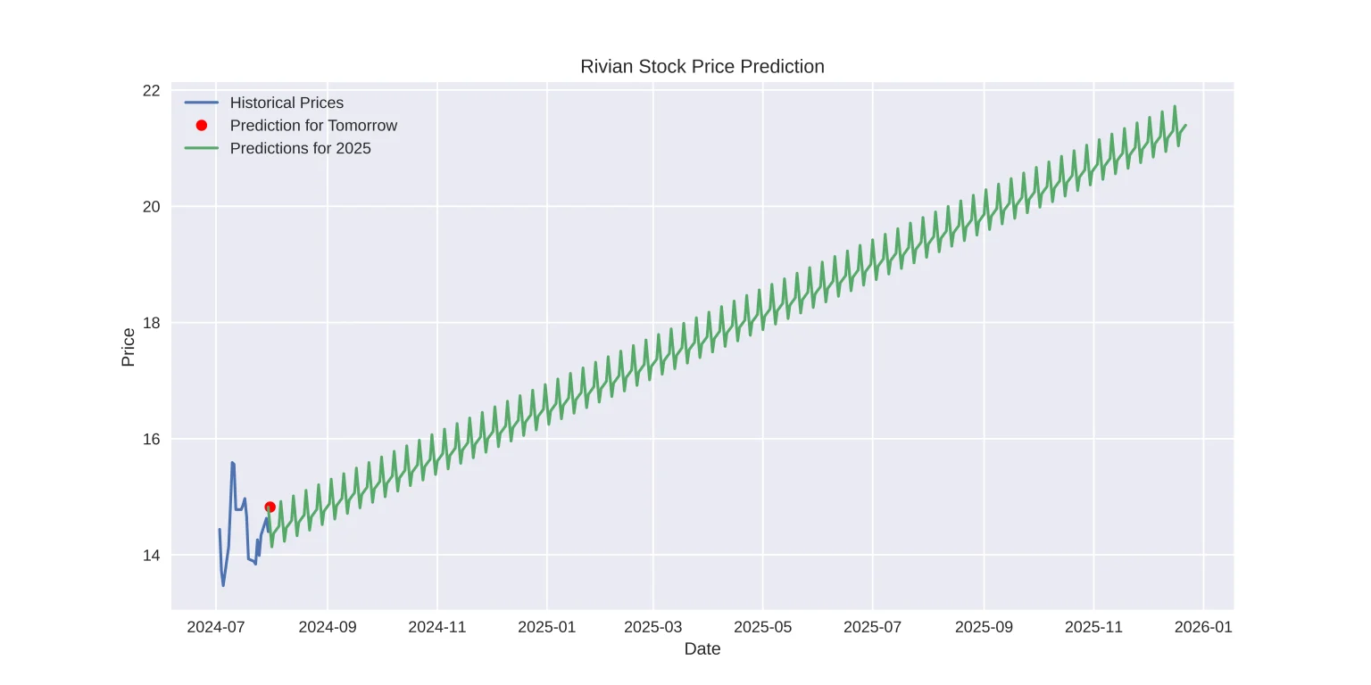 Rivian Stock Review and Price Prediction Tomorrow 2025