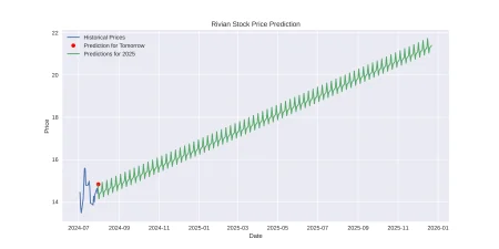 Rivian Stock Review and Price Prediction Tomorrow 2025